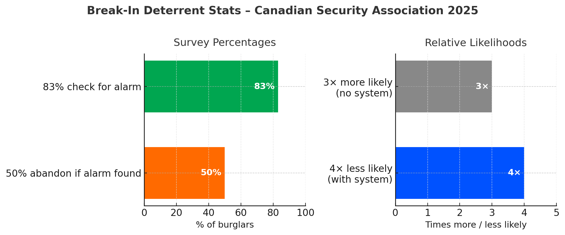break-in deterrent stats 